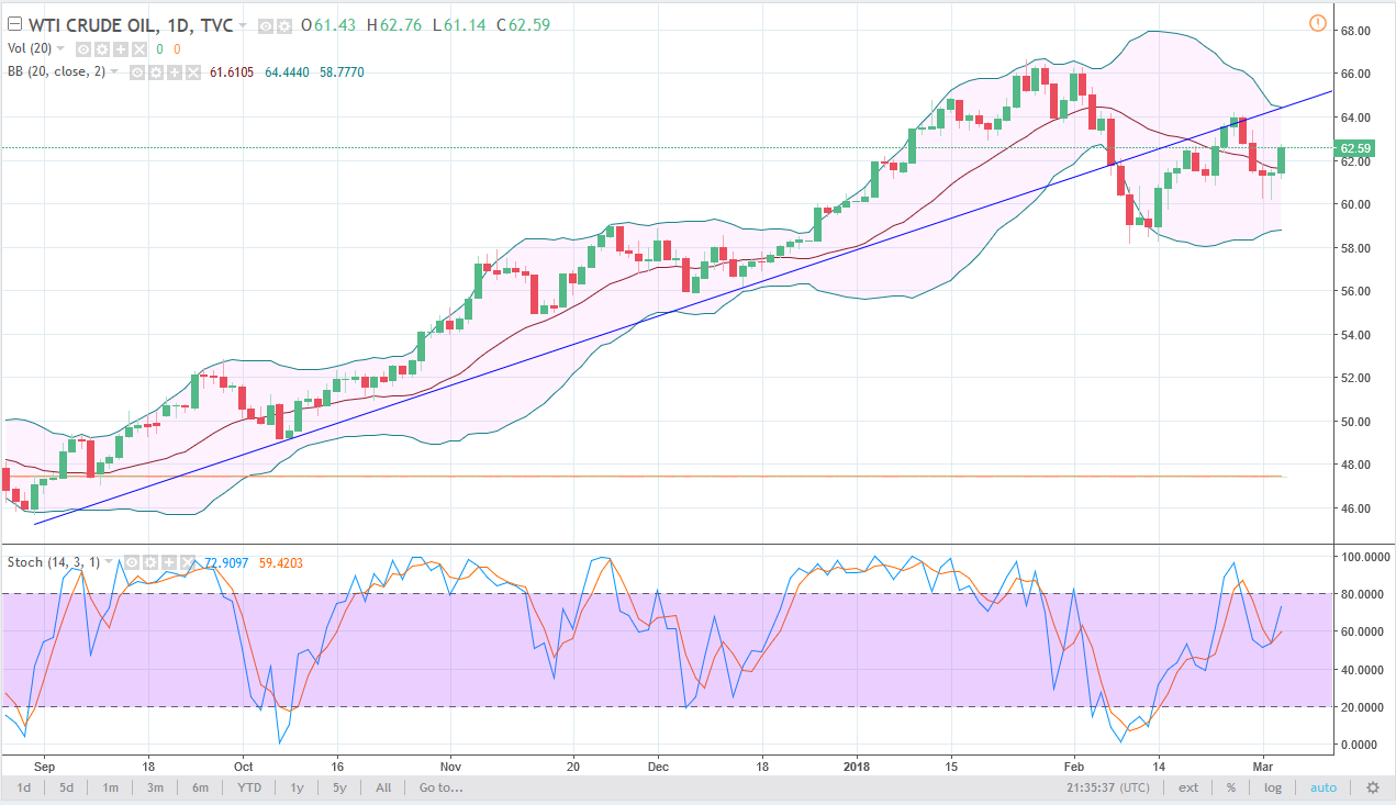 الرسم البياني اليومي للنفط الخام الرسم البياني اليومي للنفط الخام